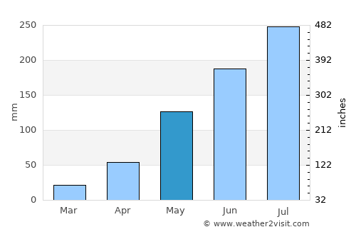 Kouroussa average rain in May