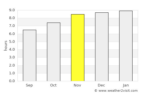 Kouroussa average rain in November