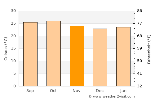 Kouroussa average temperature in November