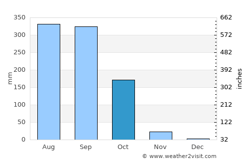 Kouroussa average rain in October