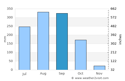 Kouroussa average rain in September