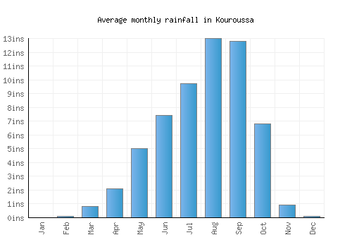 Kouroussa monthly rainfall chart (inches)