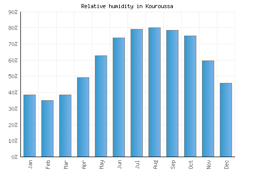 Kouroussa relative humidity averages