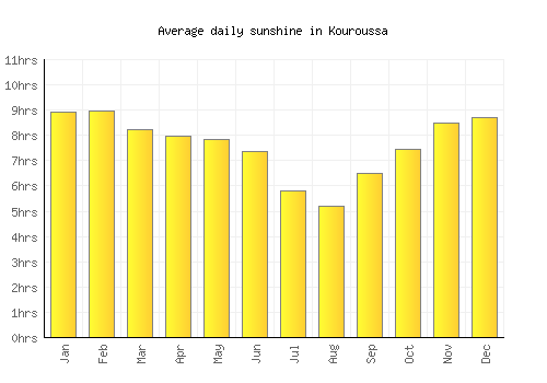 Kouroussa average daily sunshine chart