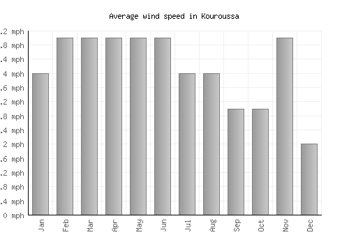 Kouroussa average winspeed by month (mph)