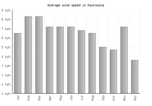 Kouroussa average winspeed by month (km/h)