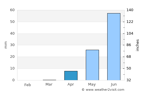 Kousséri average rain in April