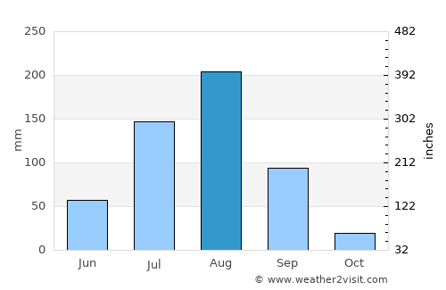 Kousséri average rain in August