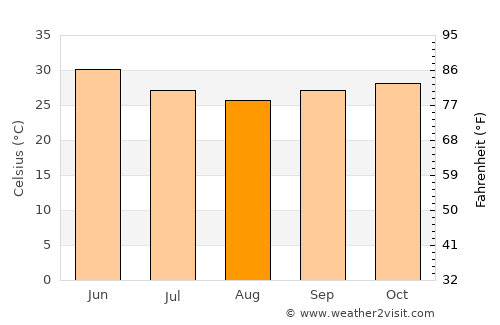 Kousséri average temperature in August
