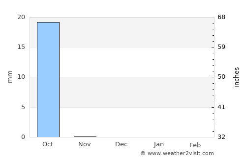 Kousséri average rain in December