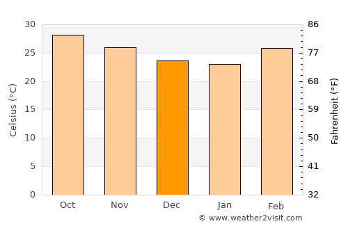 Kousséri average temperature in December