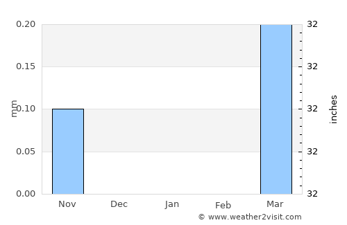 Kousséri average rain in January