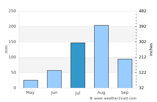 Kousséri average rain in July