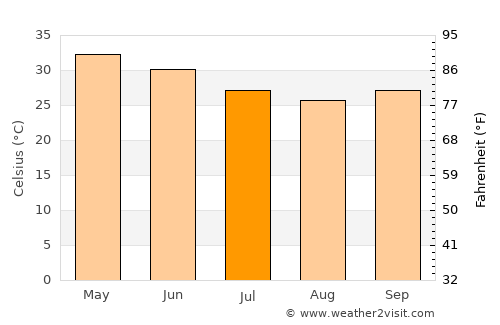 Kousséri average temperature in July