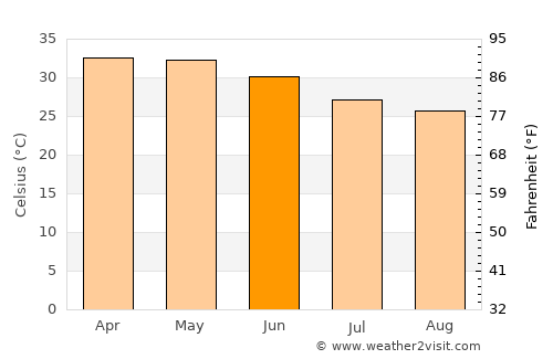 Kousséri average temperature in June