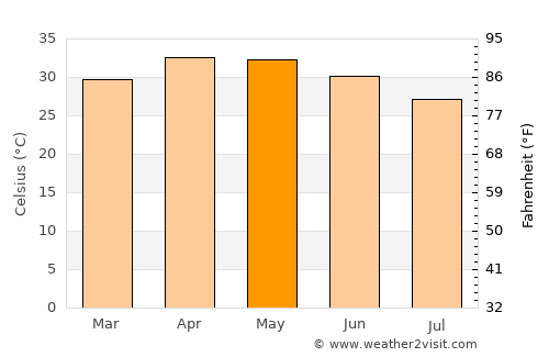 Kousséri average temperature in May