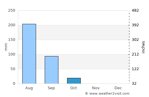 Kousséri average rain in October