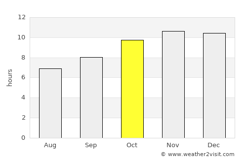 Kousséri average rain in October
