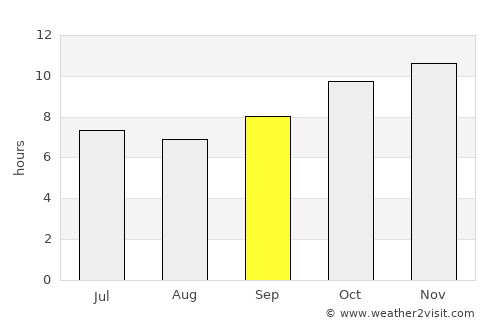 Kousséri average rain in September