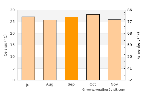 Kousséri average temperature in September