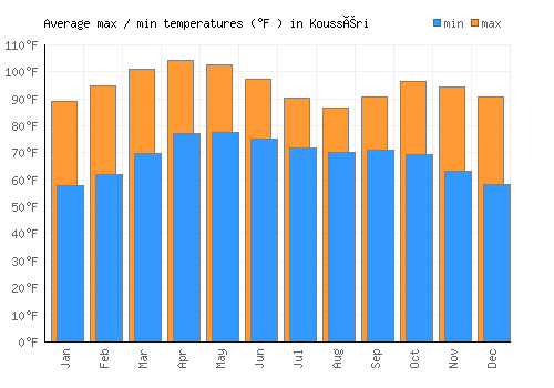 Kousséri average minimum / maximum temperatures (Fahrenheit)