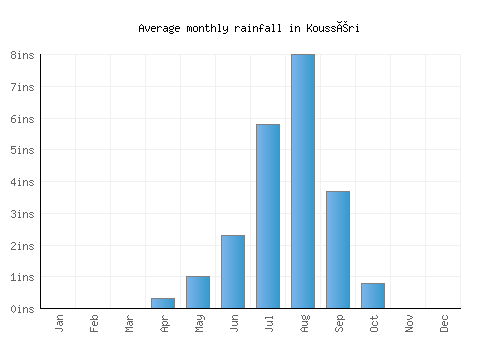 Kousséri monthly rainfall chart (inches)
