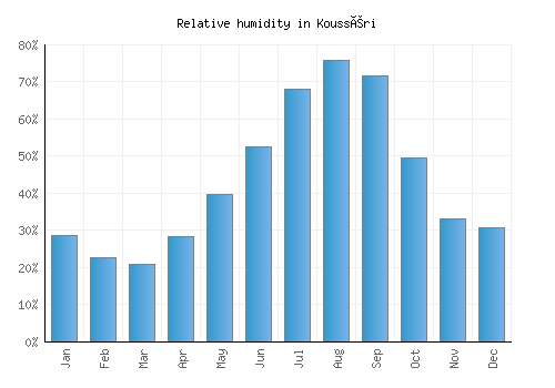 Kousséri relative humidity averages