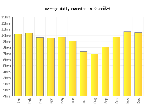Kousséri average daily sunshine chart