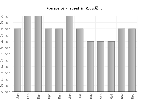 Kousséri average winspeed by month (mph)