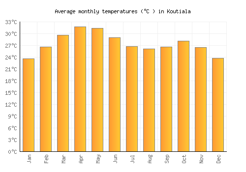 Koutiala average temperature chart (Celsius)