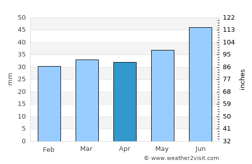 Kouvola average rain in April