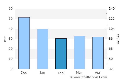 Kouvola average rain in February