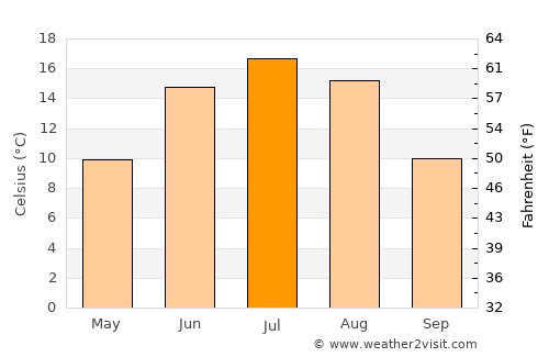 Kouvola average temperature in July