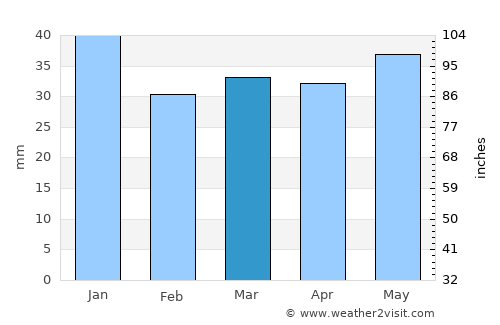Kouvola average rain in March