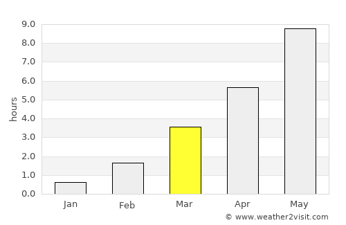 Kouvola average rain in March