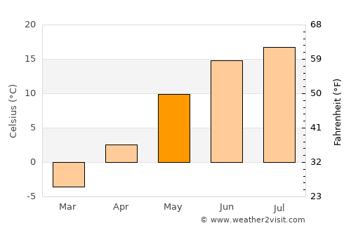 Kouvola average temperature in May