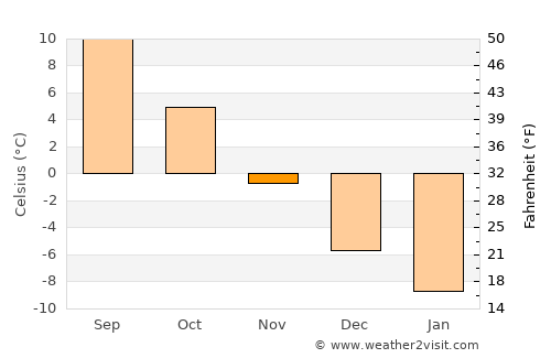 Kouvola average temperature in November