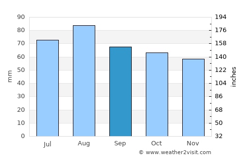 Kouvola average rain in September