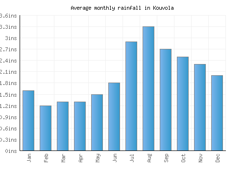 Kouvola monthly rainfall chart (inches)