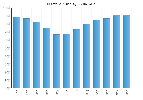 Kouvola relative humidity averages