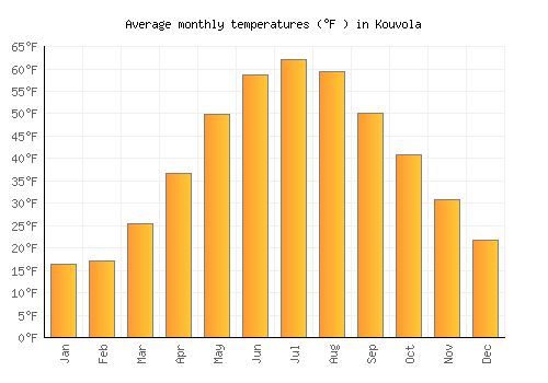 Kouvola average temperature chart (Fahrenheit)