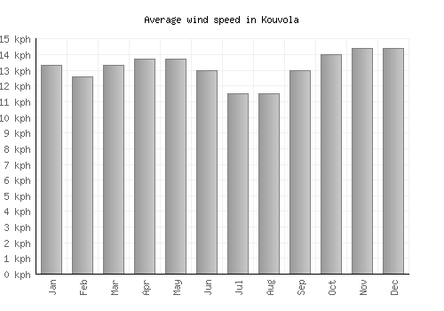 Kouvola average winspeed by month (km/h)