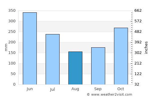 Kovalam average rain in August