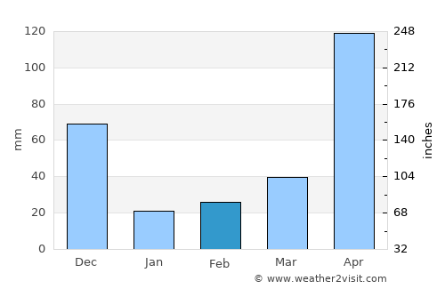 Kovalam average rain in February