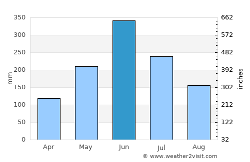 Kovalam average rain in June