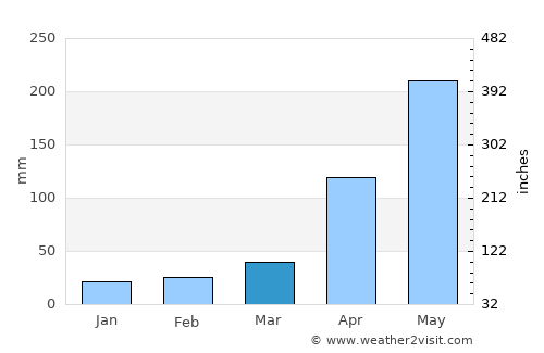 Kovalam average rain in March