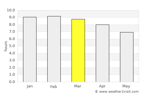 Kovalam average rain in March