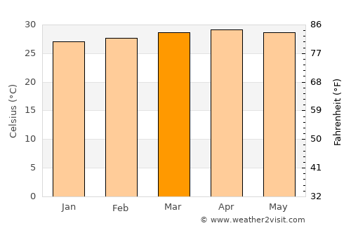 Kovalam average temperature in March