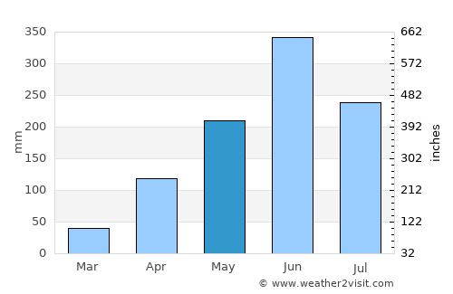 Kovalam average rain in May