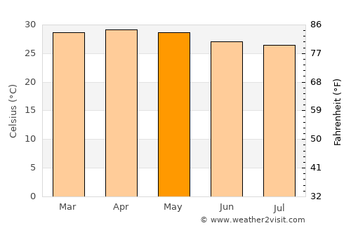 Kovalam average temperature in May